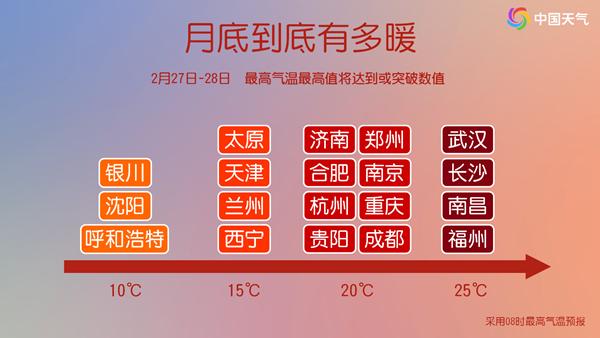 20℃、25℃+ 超级大回暖就在下周！气温火箭式飙升