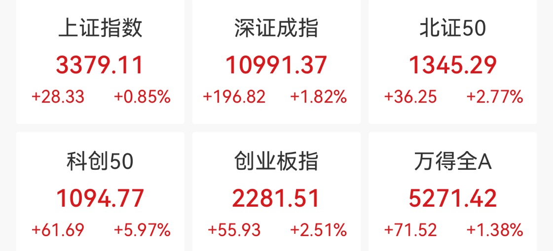 科创50指数大涨近6%，两市成交额超2万亿