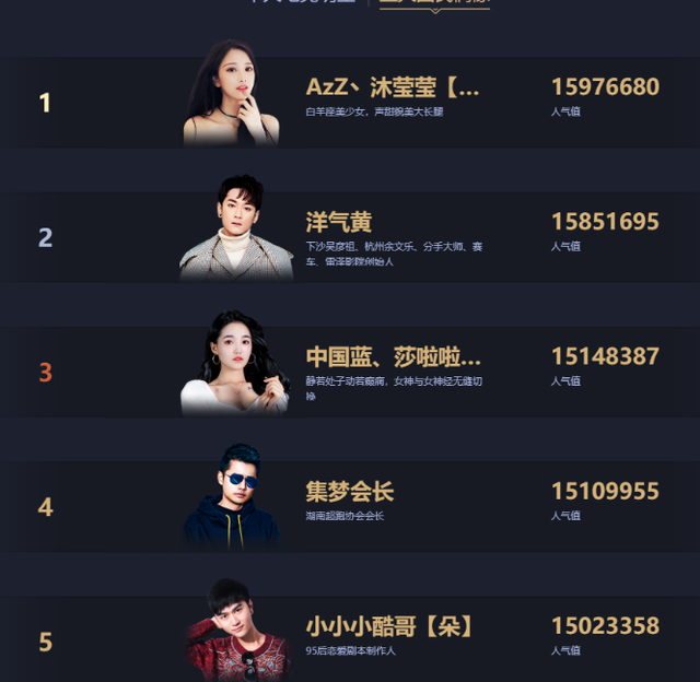 十月最吸金女主播TOP10：沐莹莹全网第一，一条小团团3百万入围