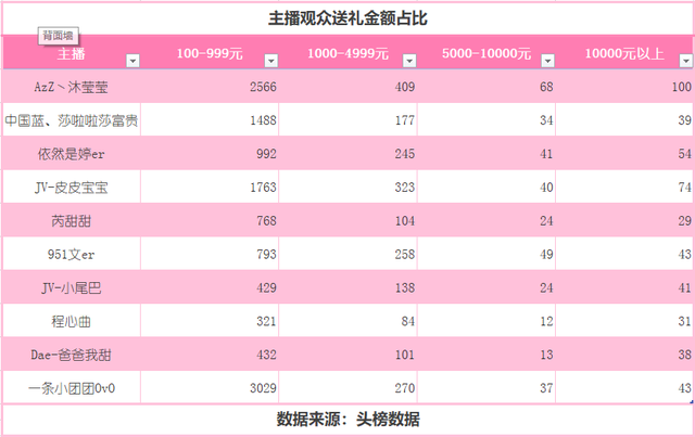 十月最吸金女主播TOP10：沐莹莹全网第一，一条小团团3百万入围