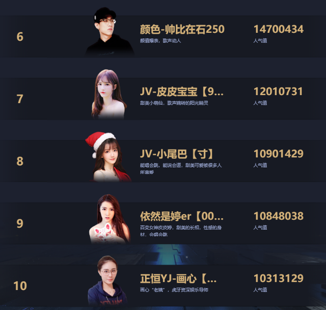 十月最吸金女主播TOP10：沐莹莹全网第一，一条小团团3百万入围