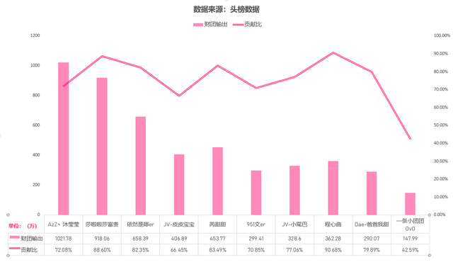 十月最吸金女主播TOP10：沐莹莹全网第一，一条小团团3百万入围