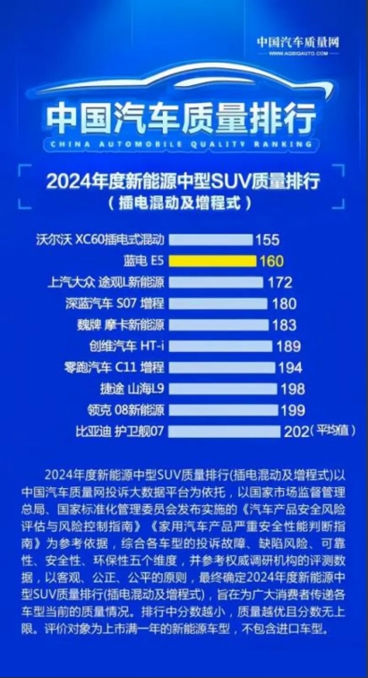 蓝电E5 PLUS 165km长续航先享版开启：10万内唯一插混SUV