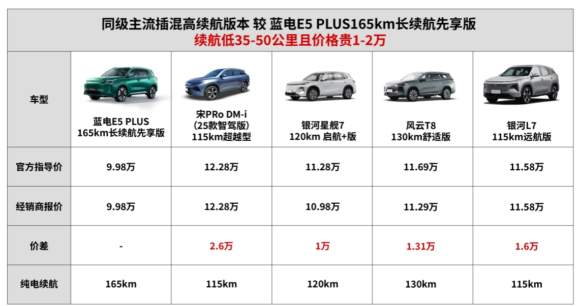 蓝电E5 PLUS长续航先享版，向10万级家用插混SUV发起全方位“降维打击”