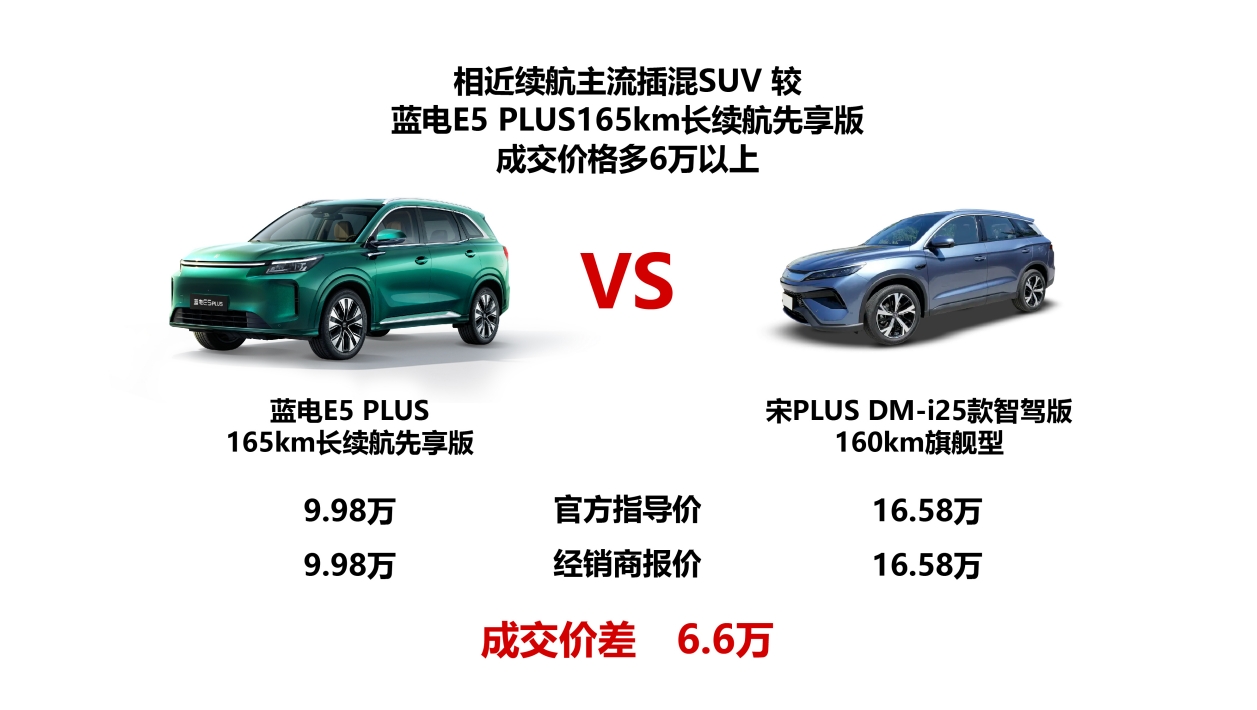 蓝电 E5 PLUS 165km 长续航先享版，10 万级长续航插混 SUV 的首选