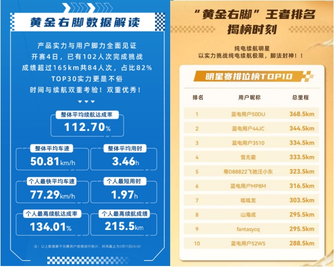 蓝电E5 PLUS 165km长续航先享版，家庭出行的“新质生产力”来袭！